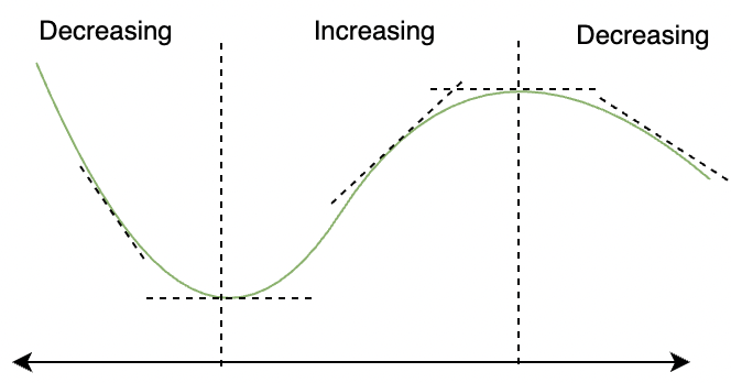 Increasing and Decreasing Intervals: Definition and Examples