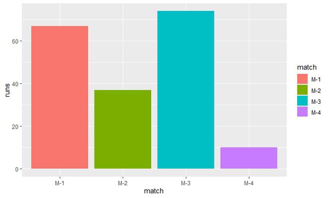 Change Color Of Bars In Barchart Using Ggplot In R GeeksforGeeks