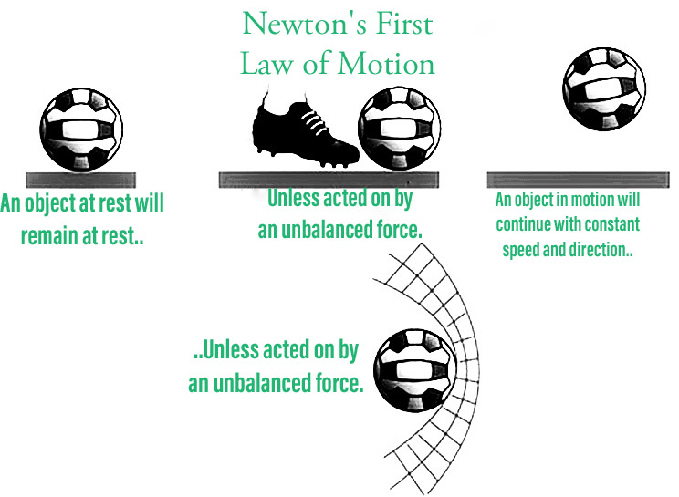 law of inertia diagram