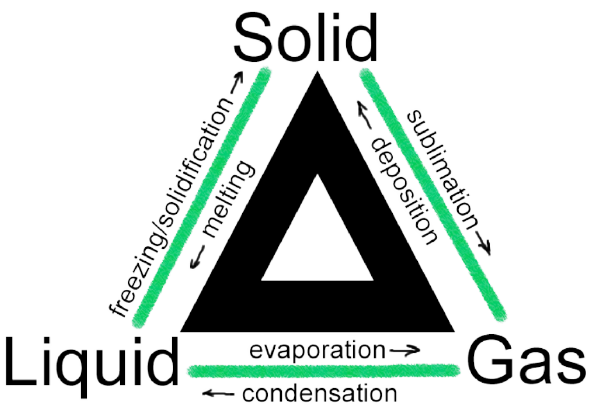 chemical changes in matter