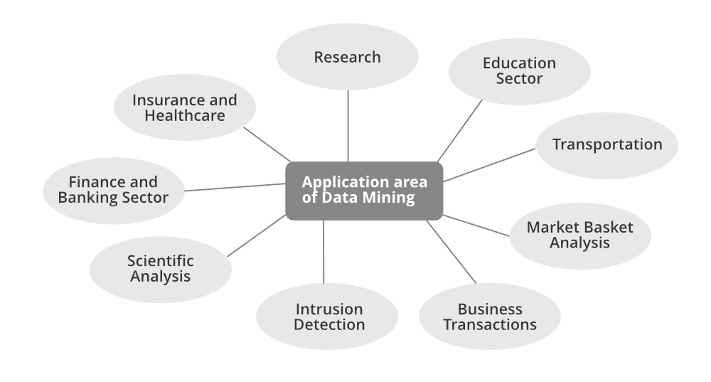 Applications of Data Mining