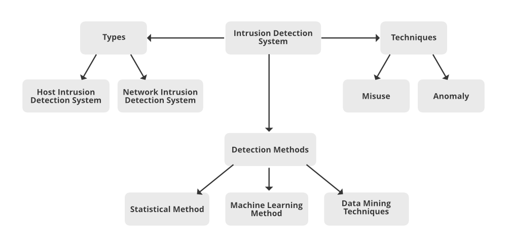 Intrusion Detection System