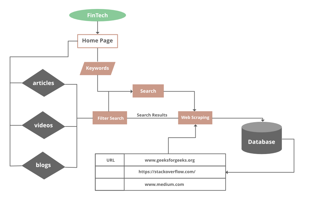 Implementation of Project Fintech