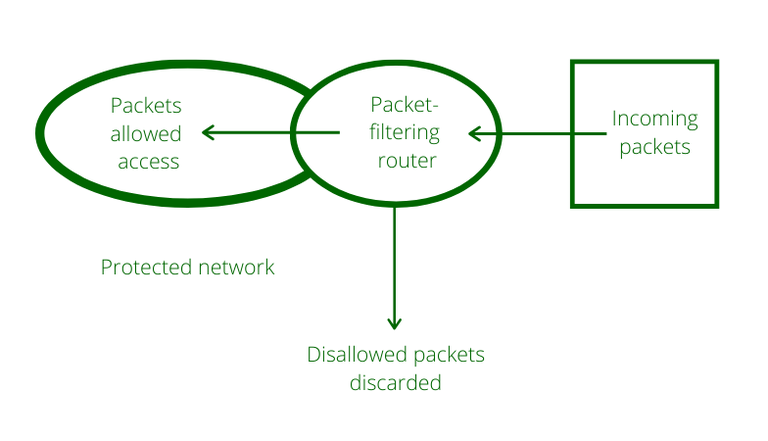 Packet Filter Firewall and Application Level Gateway - GeeksforGeeks