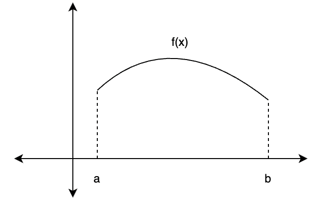 Geometrical Interpretation of Integral