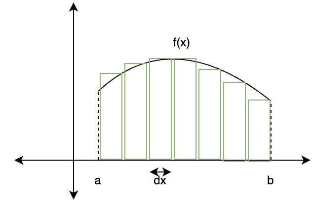 Area of Curve Divided by Infinitely Rectangles