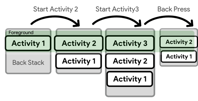 android stack case study