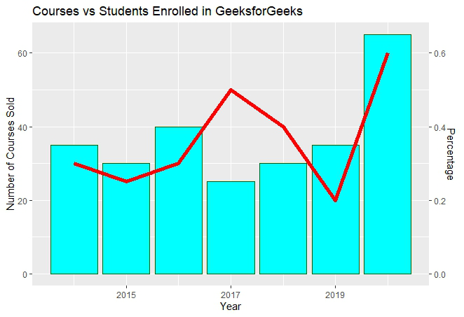 Combine Bar And Line Chart In Ggplot2 In R Geeksforgeeks