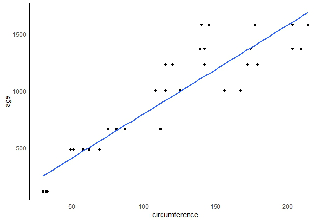 How To Change Color Of Regression Line In R Geeksforgeeks