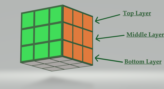 Algorithm To Solve Rubik s Cube GeeksforGeeks Algorithm To Solve Rubik s Cube GeeksforGeeks