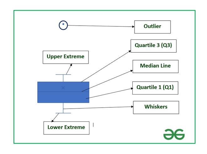 braut-besitz-klimaberge-box-plot-using-excel-dienen-kurz-ithaka