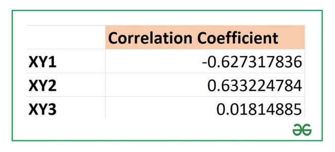 ¿Cómo encontrar el coeficiente de correlación en Excel? – Barcelona Geeks