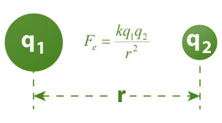 Electric Force between Two Charges