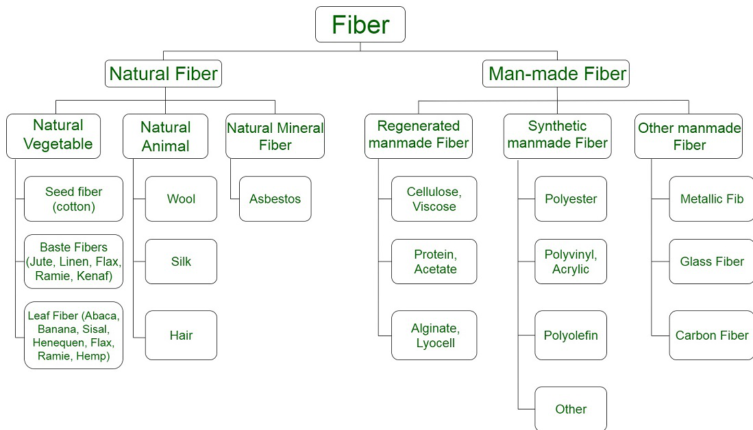 Synthetic and Natural Fibers - GeeksforGeeks