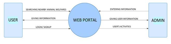 Project Idea | Animal Welfare and Wellness Web Application - GeeksforGeeks