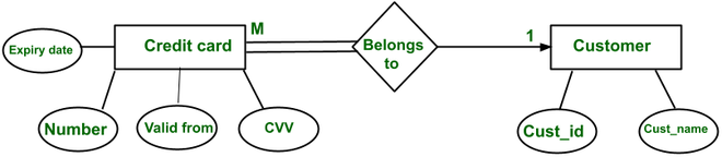 What is Mapping Cardinalities | ER Diagrams - GeeksforGeeks