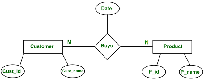 What is Mapping Cardinalities | ER Diagrams - GeeksforGeeks