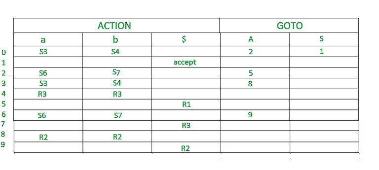 LALR Parser (with Examples) - GeeksforGeeks