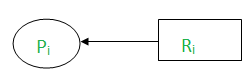 Process Pi is waiting to get a resource Ri