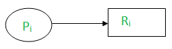 Process Pi is having a resource Ri