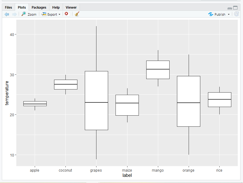 Box Plot In R Using Ggplot2 Geeksforgeeks