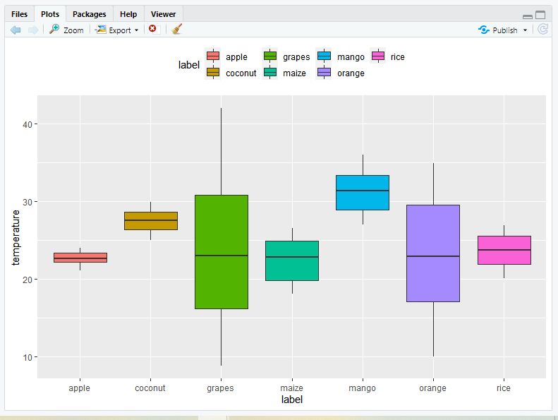 Box Plot In R Using Ggplot2 Geeksforgeeks