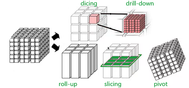 What is Multi Dimensional Analysis in Cube Space?