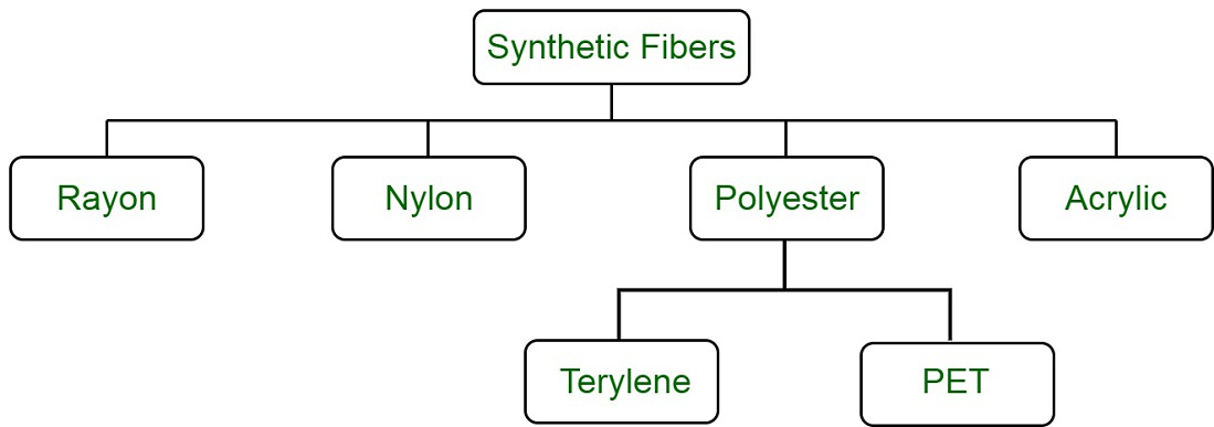 Types of Synthetic Fibers - GeeksforGeeks