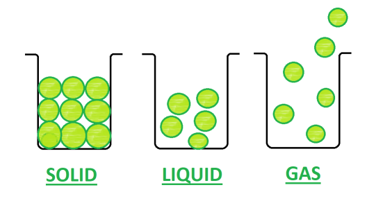 Classification of Matter