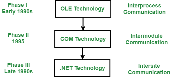 Introduction to .NET Framework - GeeksforGeeks