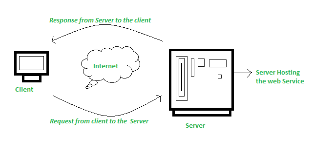 What Is Web Service Wsdl