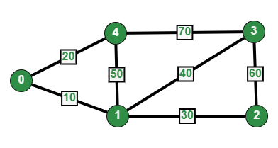 Graph implementation using STL for competitive programming