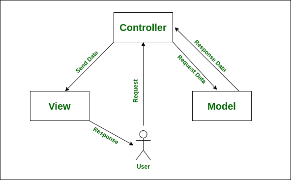 Benefit of using MVC - GeeksforGeeks