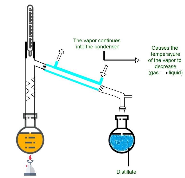 Separation by Distillation - GeeksforGeeks