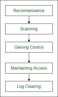 How Hackers Get Passwords Using These 7 Methods