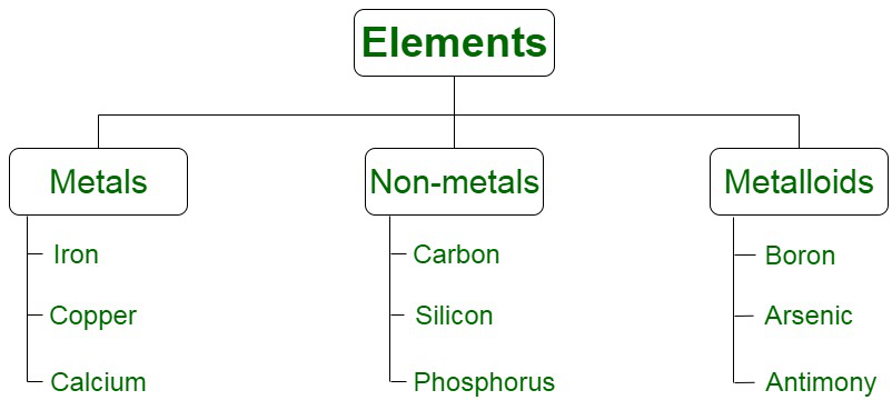 classification of elements