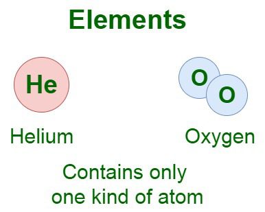 What is an Element? - GeeksforGeeks