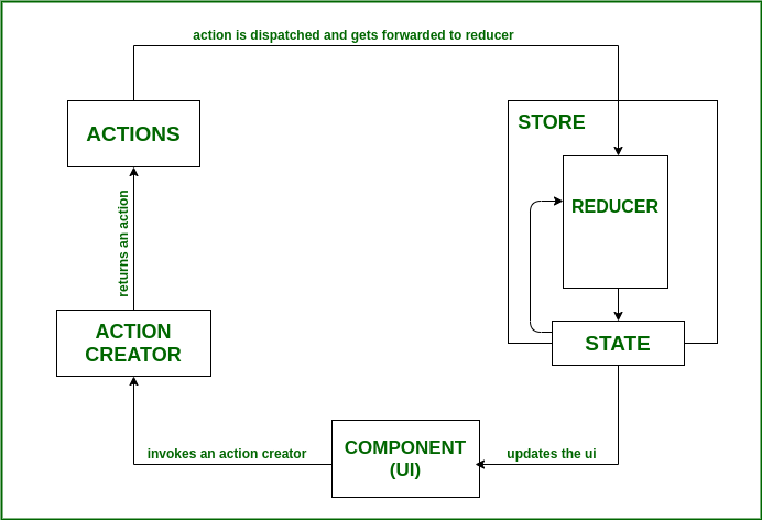 redux data flow action action creators reducers user