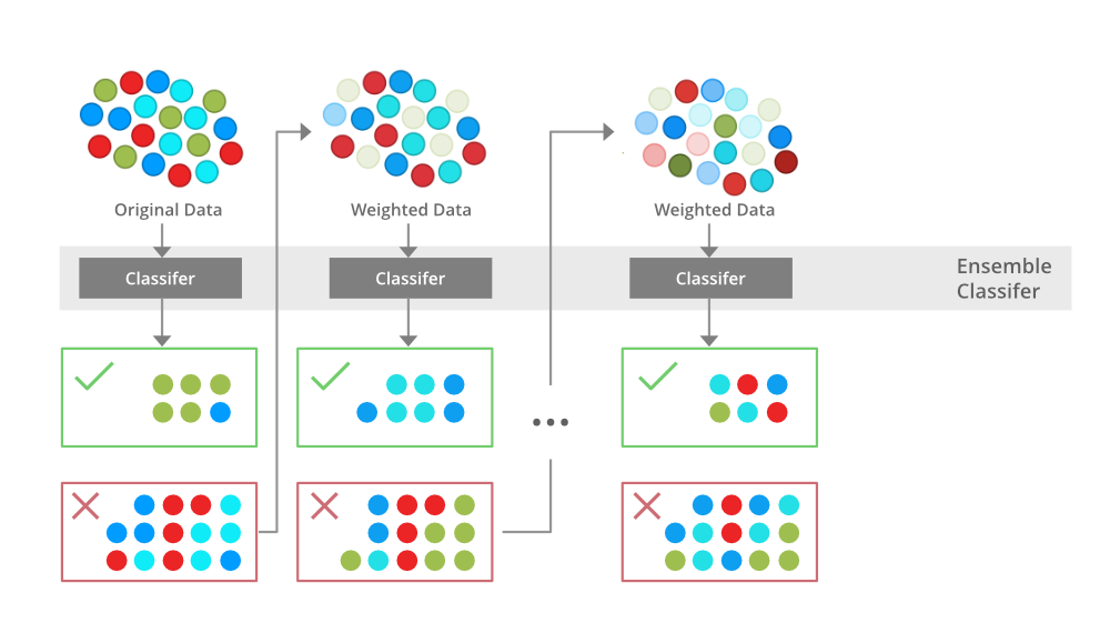 Bagging algorithm hot sale python