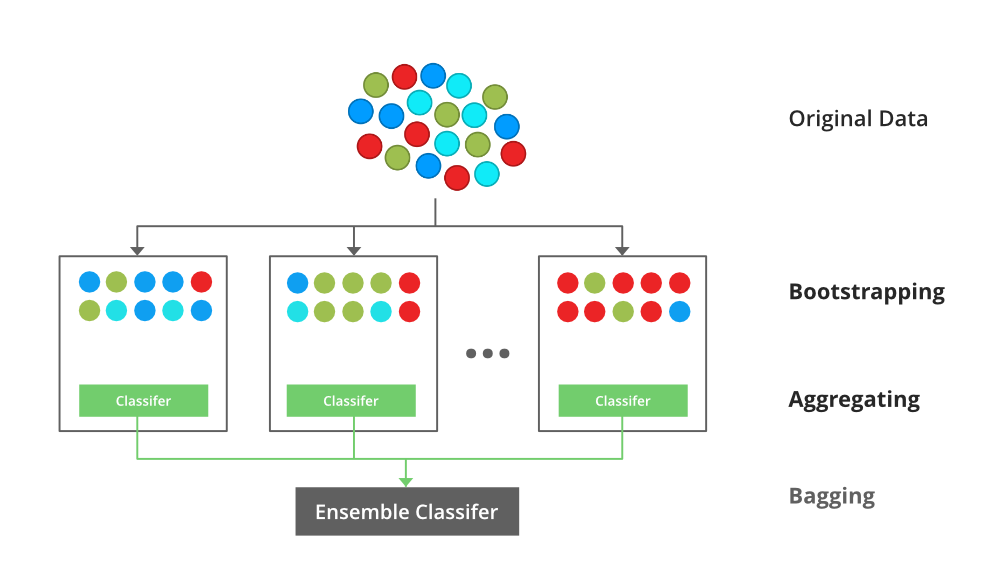 Schemes representing the three methods used to ensemble binary models.