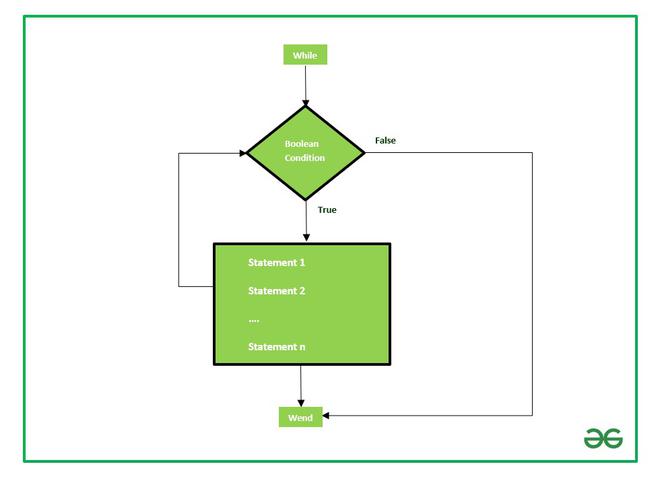 How to use While Wend Loop in Excel VBA? - GeeksforGeeks