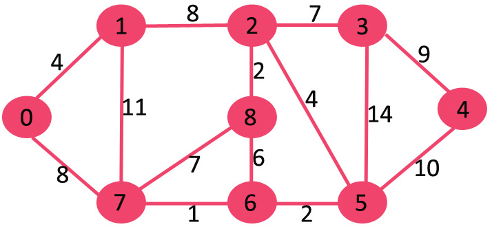 Dijkstra’s shortest path algorithm using set in STL