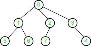 Height of a generic tree from parent array 1