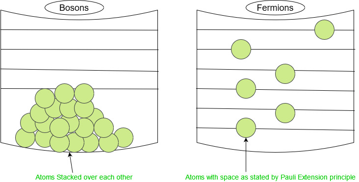 condensation diagram particles