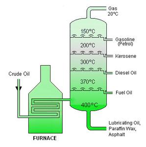 fractional distillation chemistry