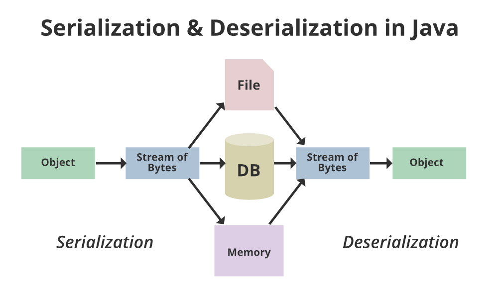 Non serializable. Десериализация в java. Serialization java. Serialization in java. Десериализация и сериализация json.