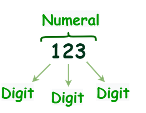 What is a digit in a number? - GeeksforGeeks