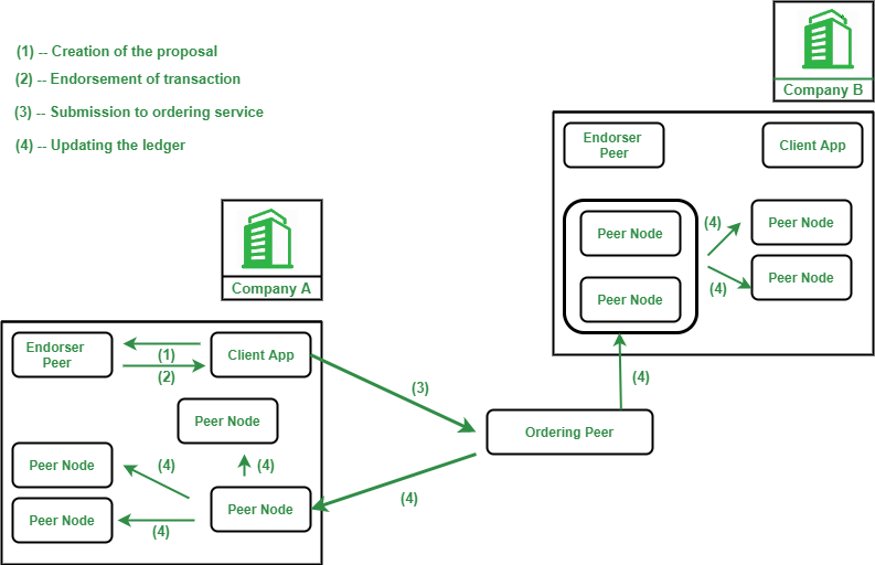 hyperledger fabric in blockchain