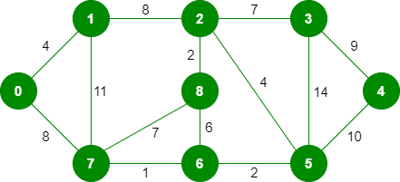 Kruskal’s Minimum Spanning Tree (MST) Algorithm - GeeksforGeeks