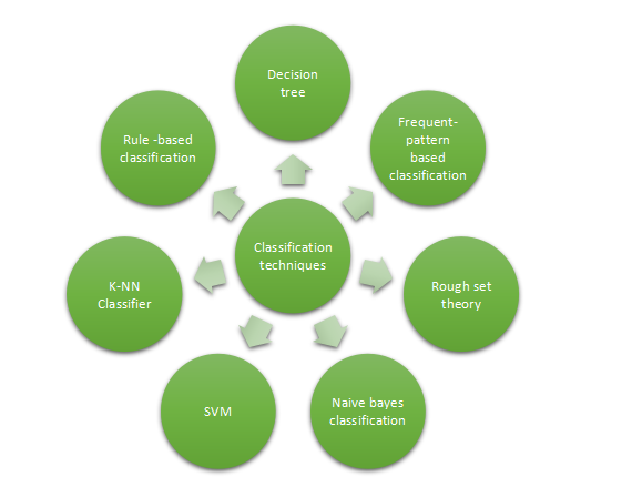 Data mining классификация